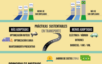 6ta Encuesta Nacional y 1ra Regional de Situación de la Logística Sustentable 2019